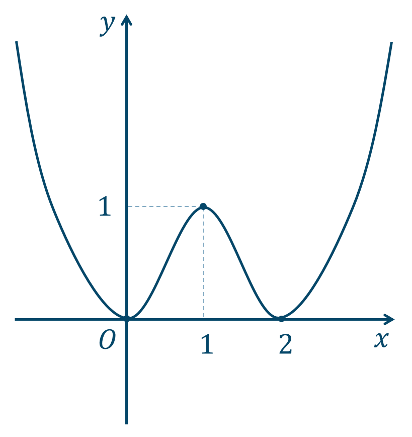 四 次 関数 の グラフ
